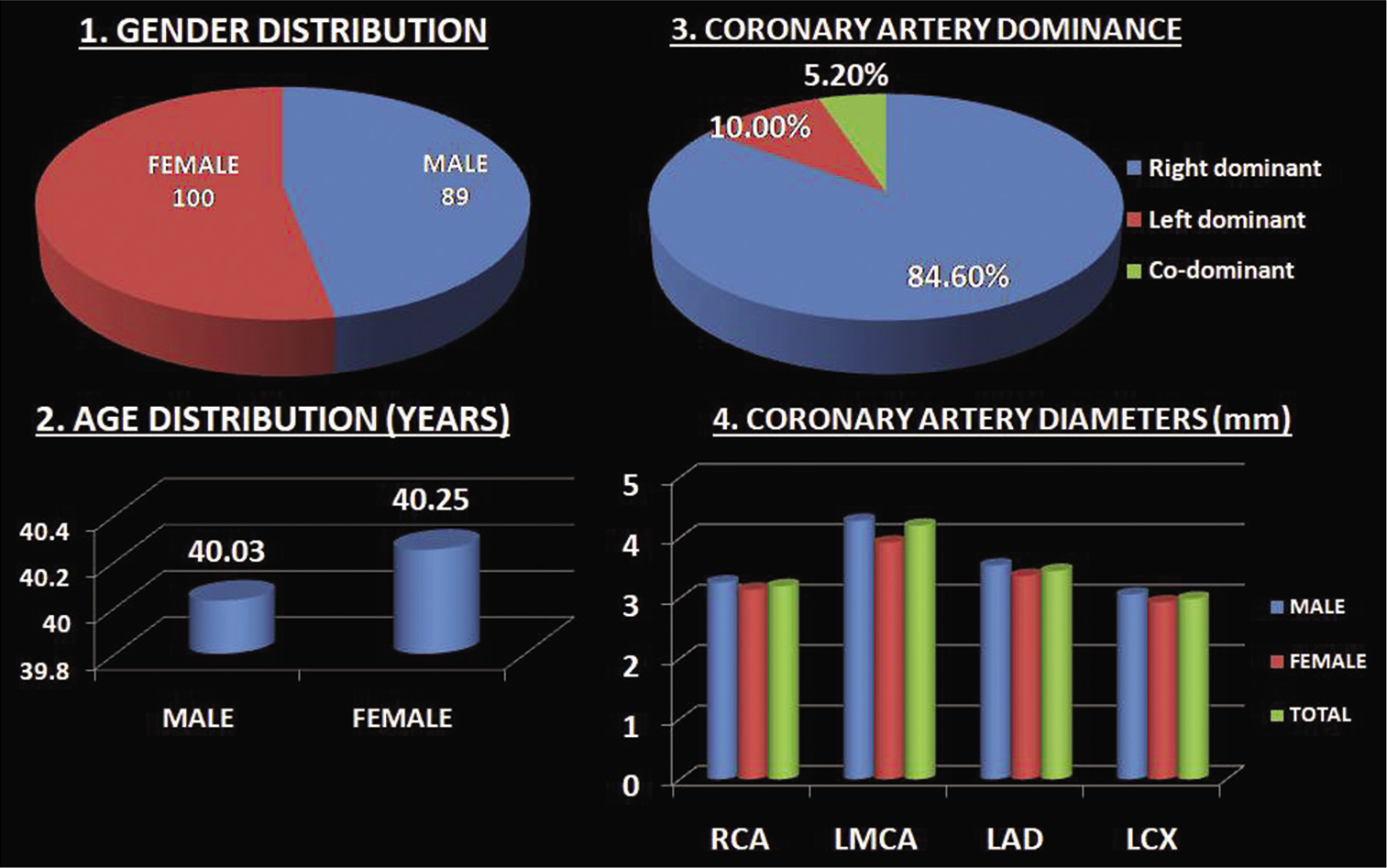 Conglomerate of charts showing baseline characteristics of the study population. Pie-charts showing gender distribution (image 1) with females (n = 100) and males (n = 89) and coronary artery dominance (image 3) with the right dominance more than left and codominances. Bar-charts of age distribution(image 2) showing mean age of female population is almost similar to that of the males and coronary artery diameters of the study population (image 4) showing coronary artery diameters of males were higher than that of females, difference is higher in LMCA and least in LCX.