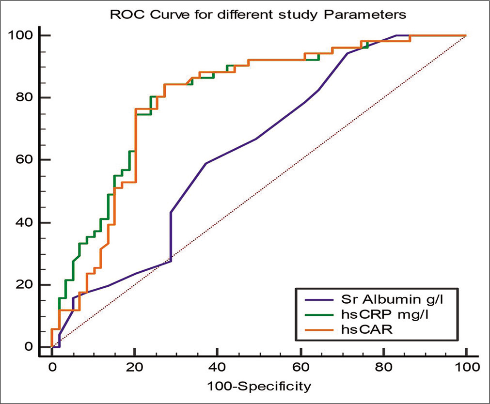 Receiver operating curve for hs-CAR, hs-CRP, and albumin with respect to incidence of MACEs in patients with ACS.