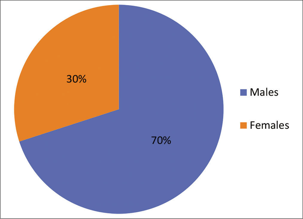 Gender distribution of study patients.