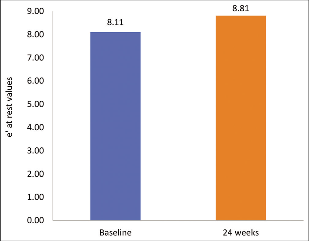 Mean e’ at rest between baseline and post 24-week treatment with dapagliflozin.