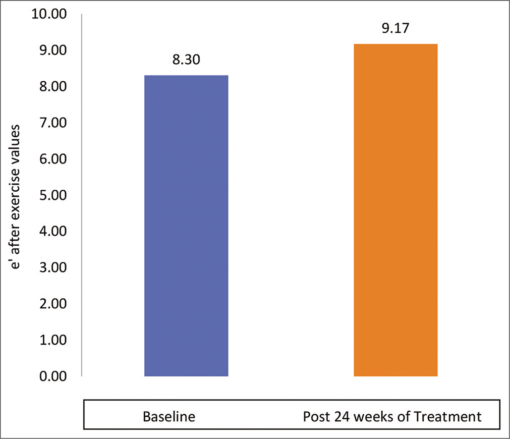 Mean e’ after exercise between baseline and post 24-week treatment with dapagliflozin.