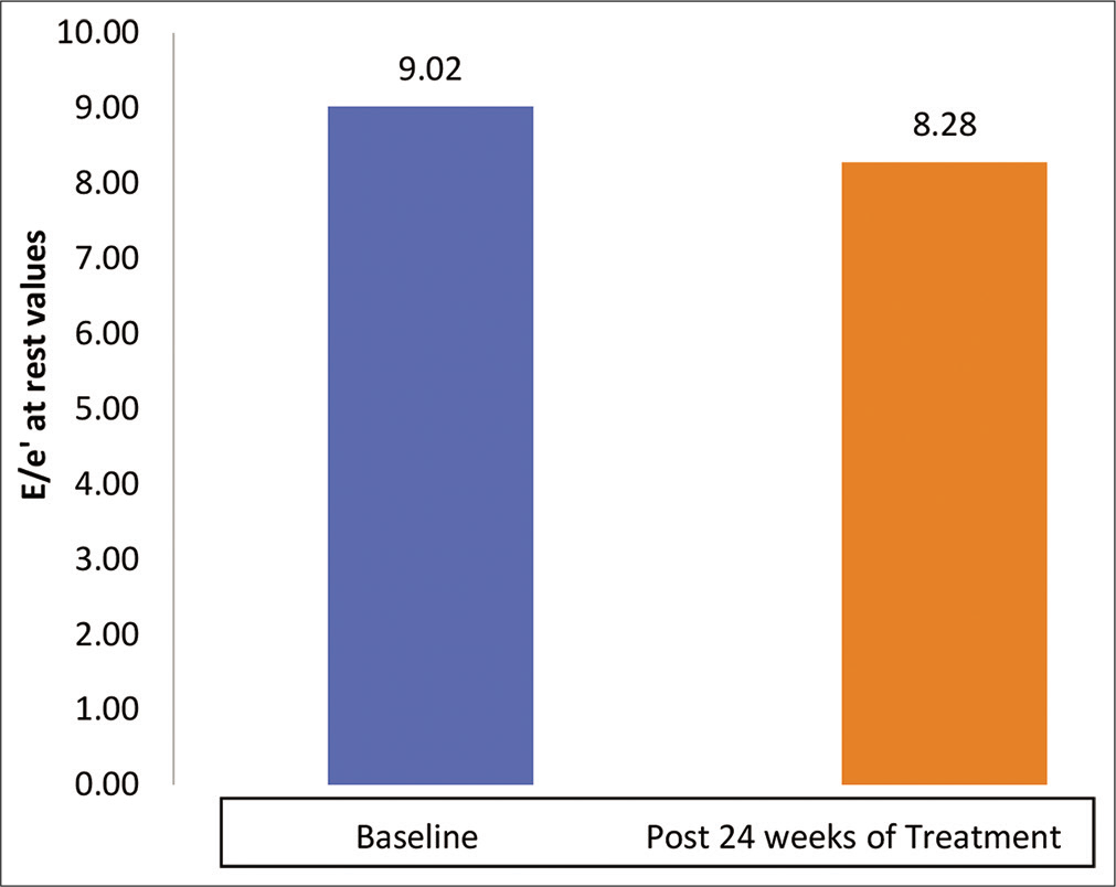 Mean E/e' at rest between baseline and post 24-week treatment with dapagliflozin.