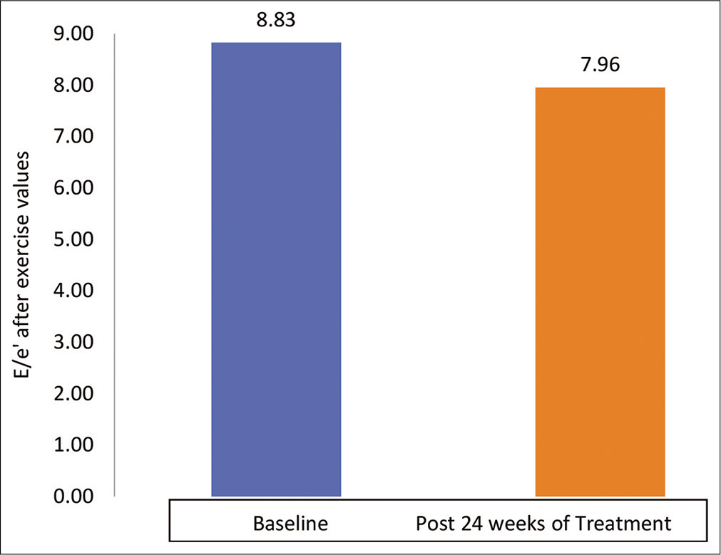 Mean E/e’ after exercise between baseline and post 24-week treatment with dapagliflozin.