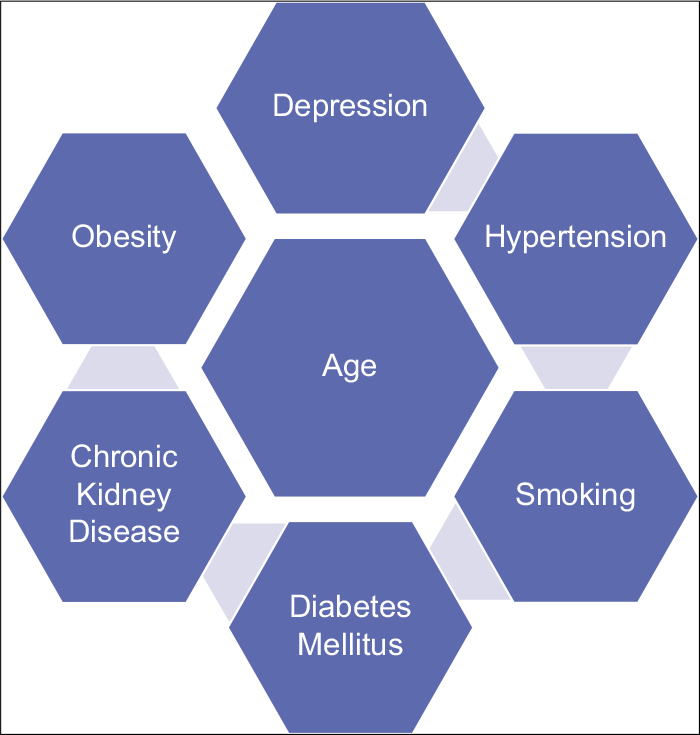 Traditional risk factors for heart failure development in females.