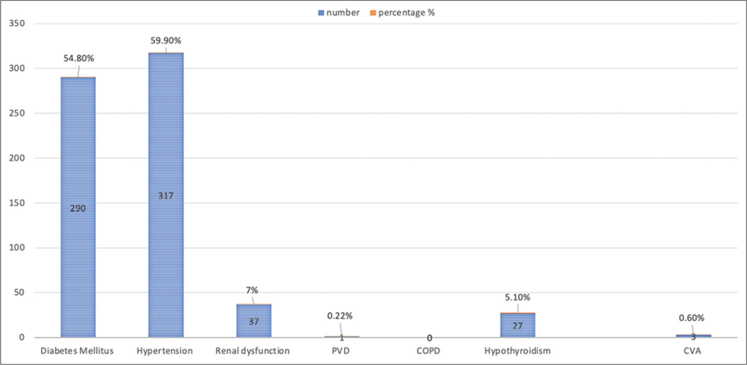 Distribution of comorbidities among the study population.