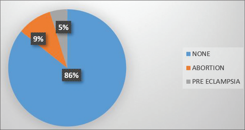 Pie chart representing complications during pregnancy.