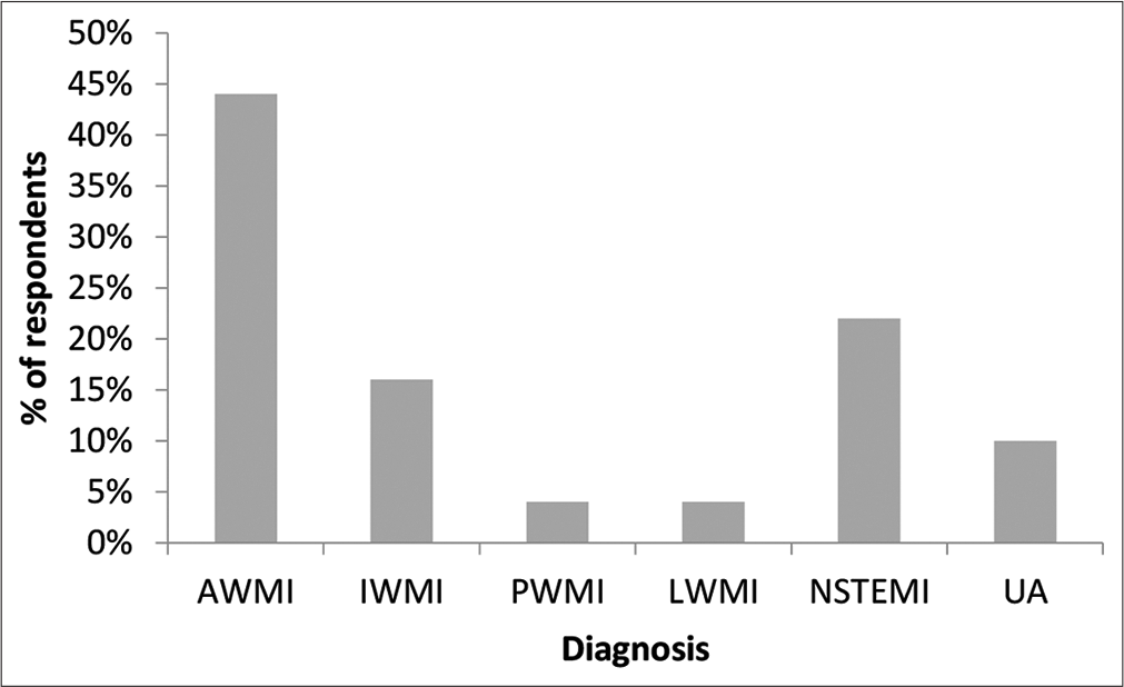 Percentage distribution of type of MI in the study group.