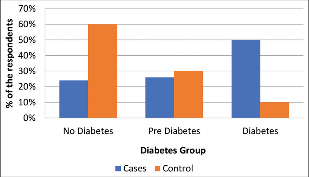 Percentage distribution of patients based on glycemic status.