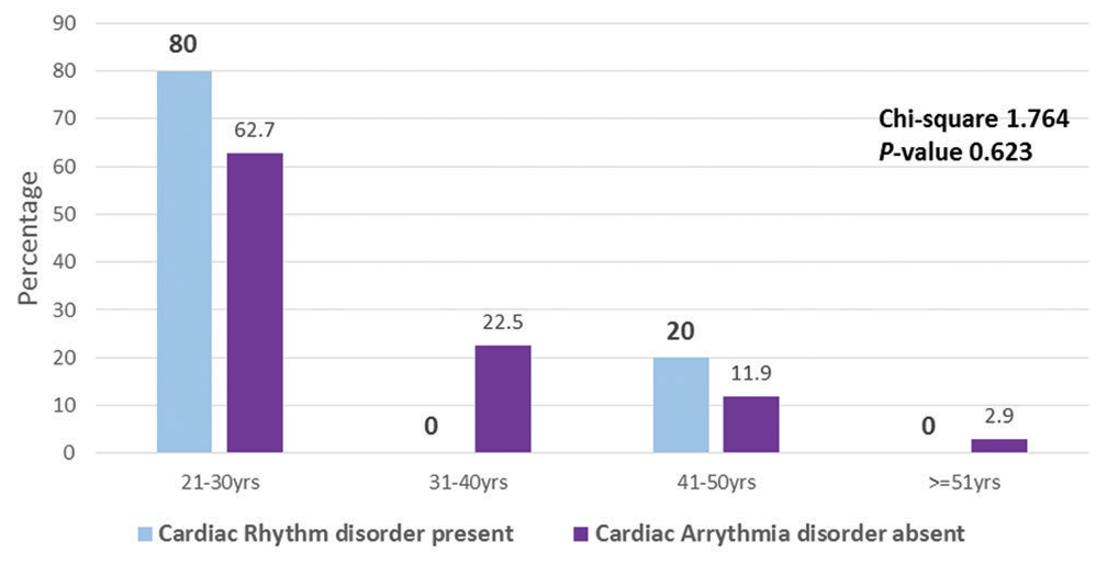 Age group distribution of cardiac rhythm disorders.