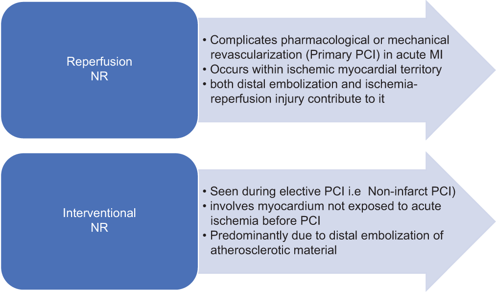 Classification of no-reflow (NR).