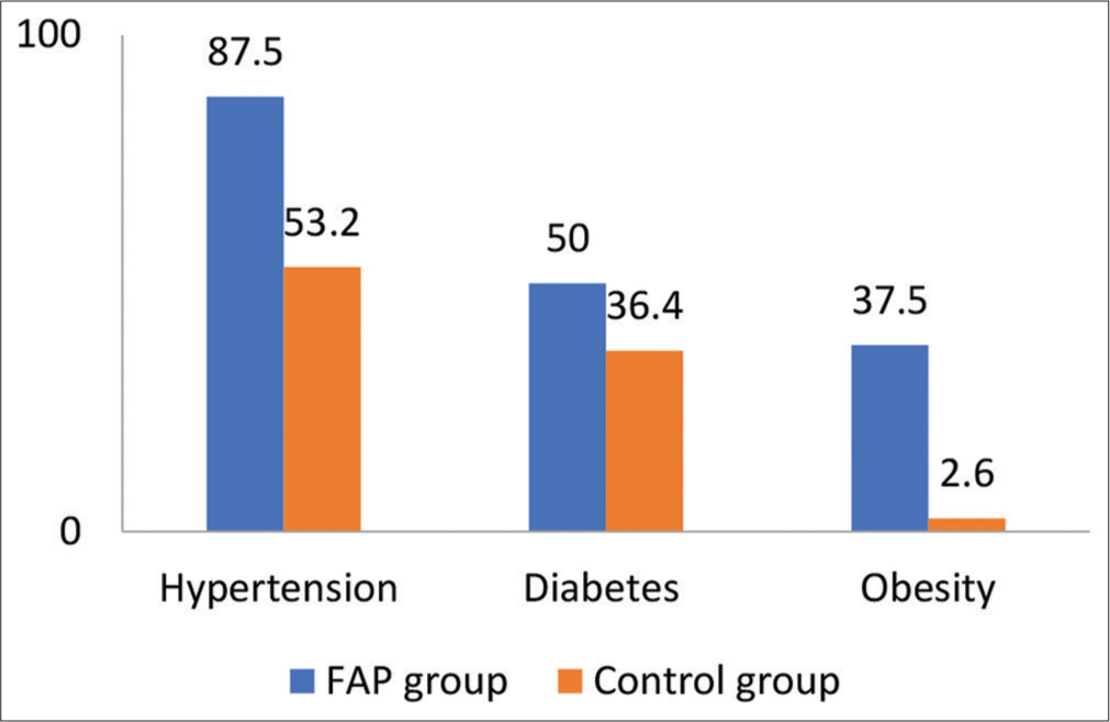 Comparison of risk factors among femoral artery pseudoaneurysm and control groups.