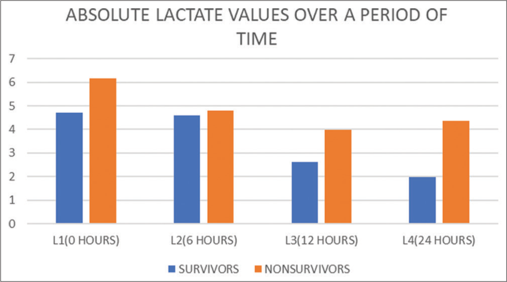 Bar diagrams comparing absolute lactate values (mmoL/ lit) between groups at various time points.