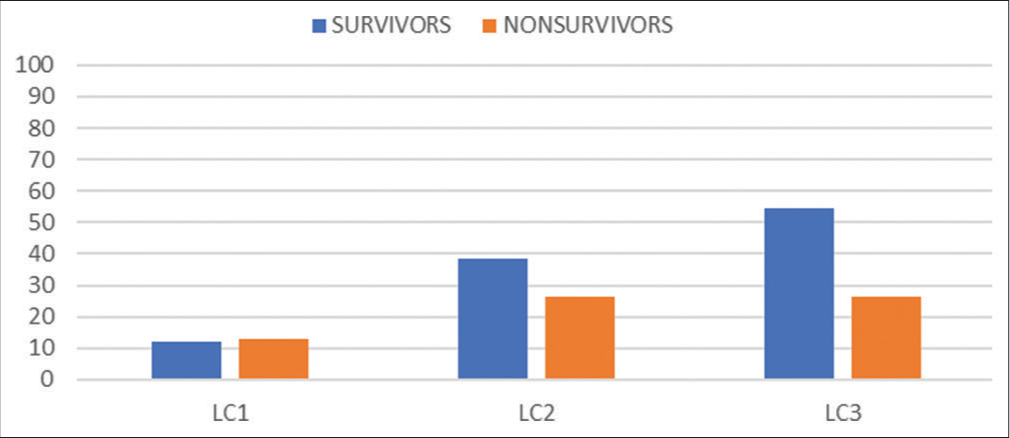 Bar diagrams comparing the lactate clearances over a period of time between survivors and non-survivors expressed in percentages (LC1: Lactate clearance at 6 h, LC2: Lactate clearance at 12 h, and LC3: Lactate clearance at 24 h).