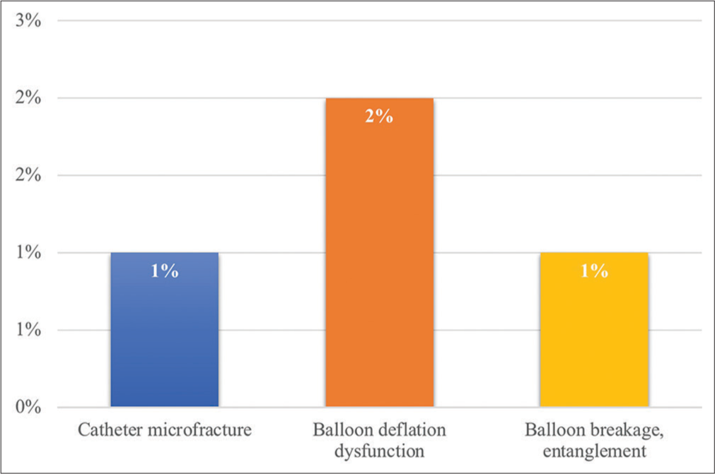 The issues with the physical integrity of the reused cardiac catheter and balloon.
