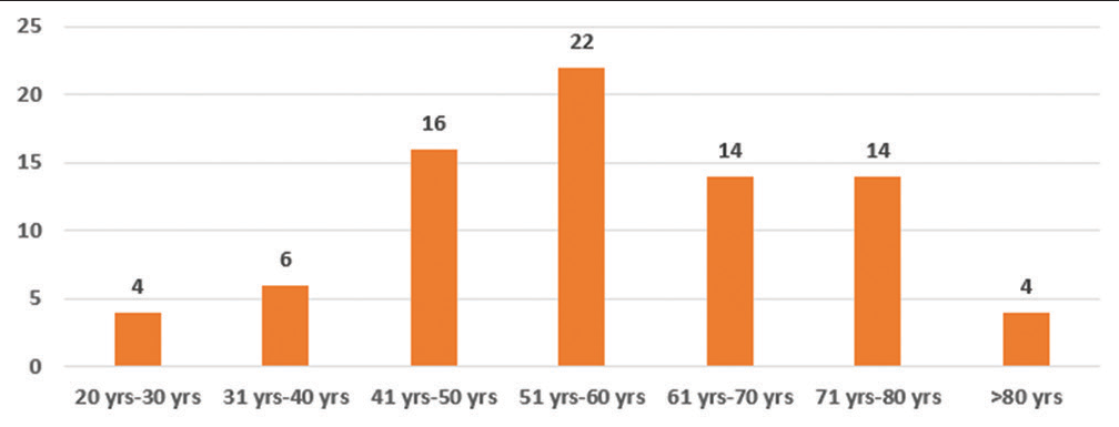 Age intervals in the study population.
