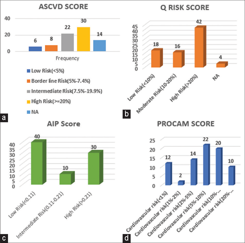 (a) Atherosclerotic cardiovascular disease score, (b) QRISK 3 score, and (c) AIP score, D-PROCAM score.