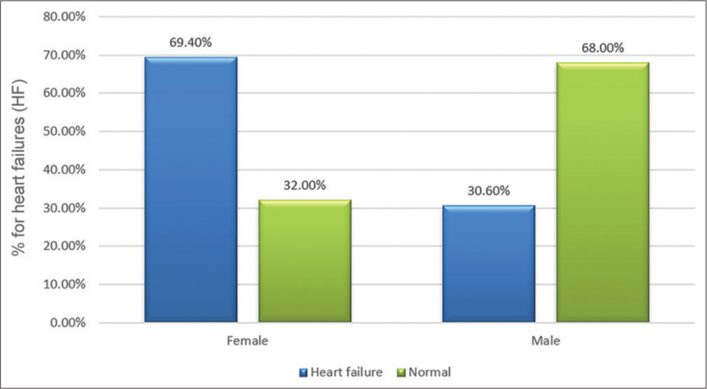 Excess risk of developing early heart failure women with low birth weight.