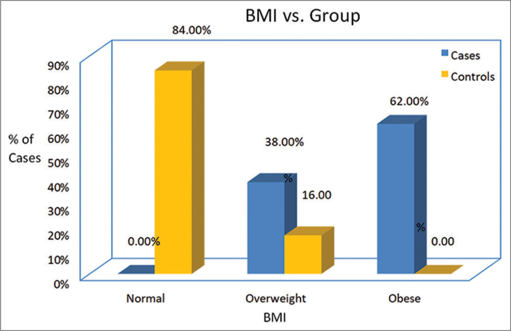 Comparison of body mass index in cases and control group. (BMI: Body mass index).