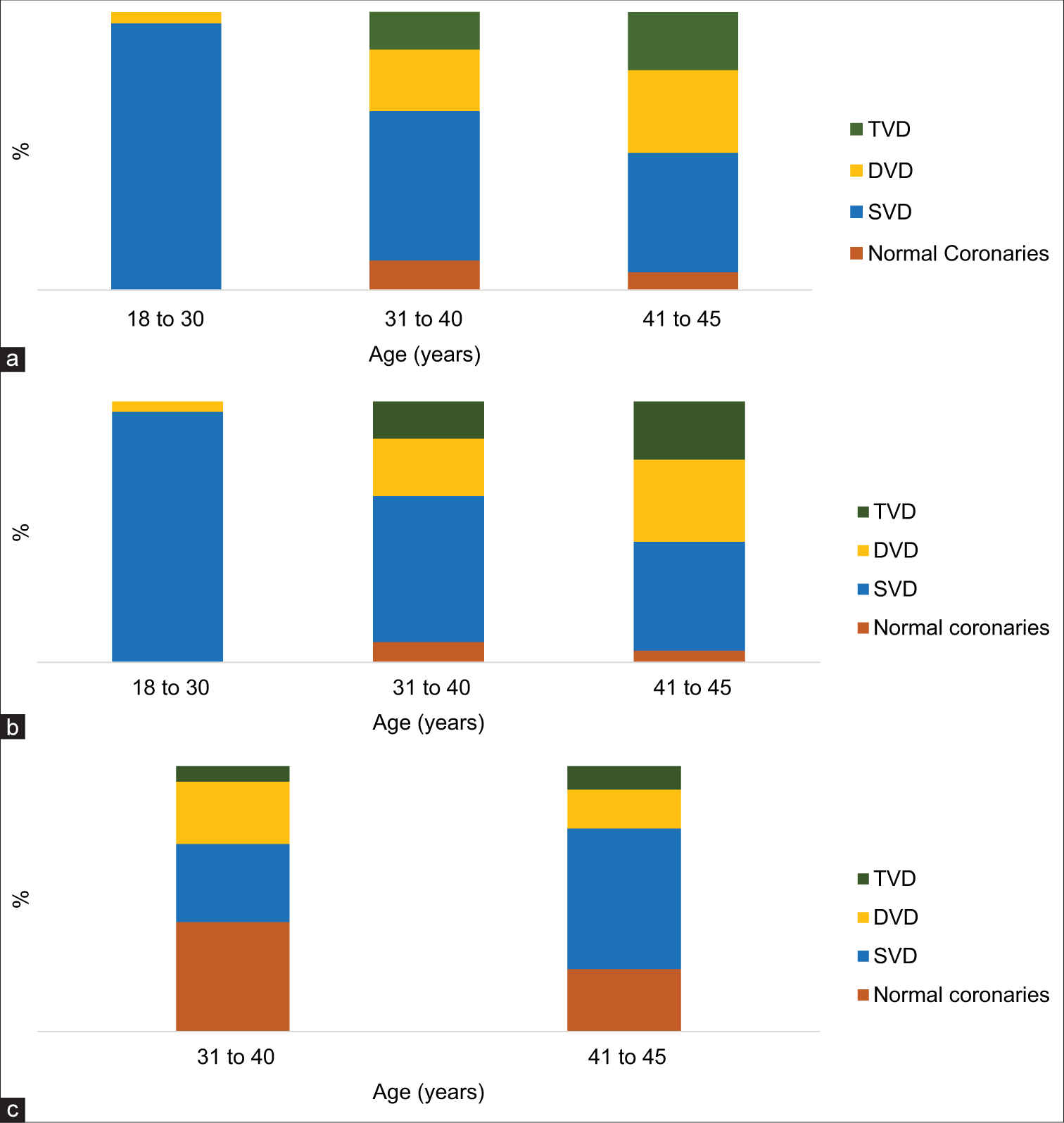 Distribution of vessel involvement by patient age. (a) Total sample, (b) Males, (c) Females. (a) The Y-axis represents the percentage (%) of the total sample size (males + females combined). (b) The Y-axis represents the percentage (%) of the total number of males in the study. (c) The Y-axis represents the percentage (%) of the total number of females in the study.