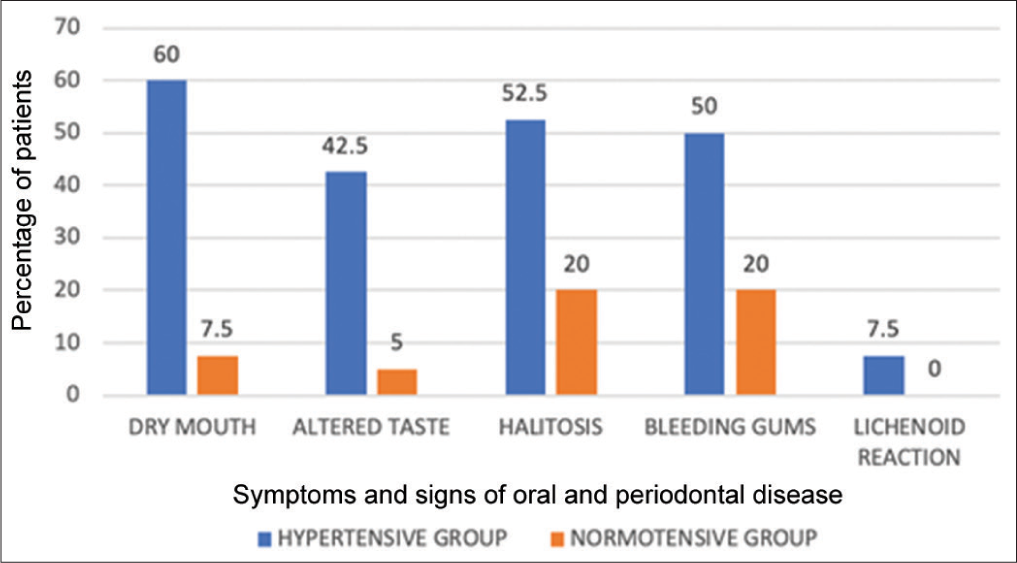 Graph showing periodontal signs and symptoms of statistical significance in hypertensives and normotensives.