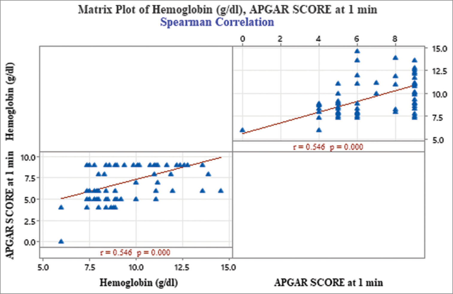 Matrix plot illustrating spearman correlation between hemoglobin levels and APGAR scores at 1 min. (APGAR: Appearance, pulse, grimace, activity, and respiration.) p=probability value, r=correlation coefficient.