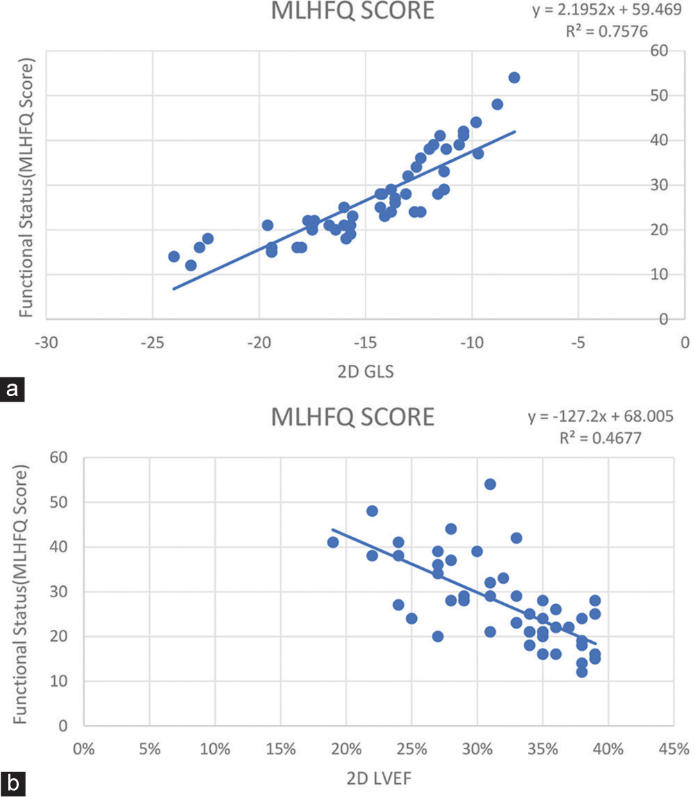 (a) Correlation of 2D GLS with MLHFQ Score. (b) Correlation of 2D LVEF with MLHFQ Scor. (MLHFQ: Minnesota Living with Heart Failure Questionnaire, 2D GLS: 2 Dimensional Global Longitudinal Strain, 2D LVEF: 2 Dimensional Left Ventricular Ejection Fraction.)