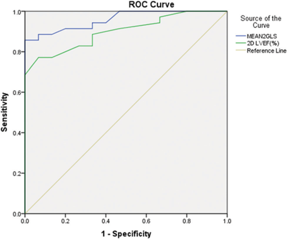 Comparison between correlation of 2D GLS-MLHFQ score and 2D LVEF-MLHFQ score using ROC curve. (MLHFQ: Minnesota living with heart failure questionnaire, 2D LVEF: 2 Dimensional left ventricular ejection fraction, 2D GLS: 2 Dimensional global longitudinal strain, ROC: Receiver operating characteristic. MEAN 2GLS: Mean 2 dimensional Global Longitudinal Strain.)