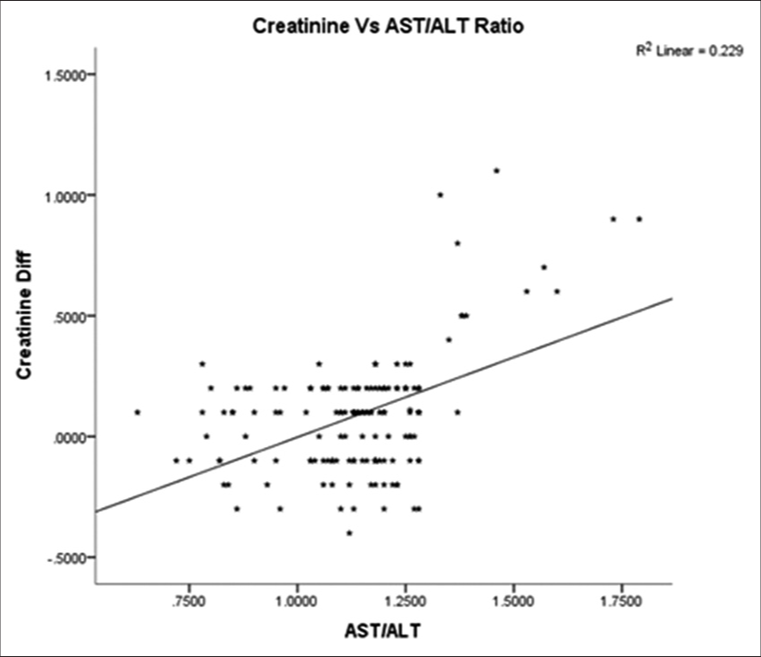 Correlation between contrast-associated acute kidney injury and De-Ritis ratio. AST: Aspartate transaminase, ALT: Alanine aminotransferase.