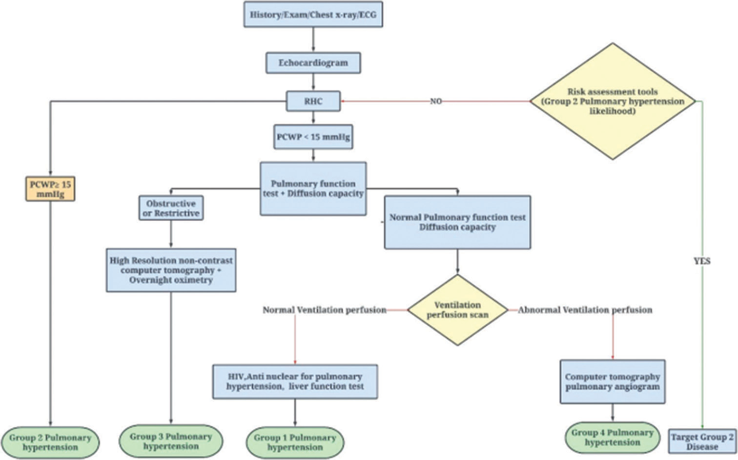 UTAH-George Washington diagnostic algorithm. (PCWP: Pulmonary capillary wedge pressure, RHC: Right heart catheterisation, LVAD: Left ventricular assist device, ECG: Electrocardiogram.)