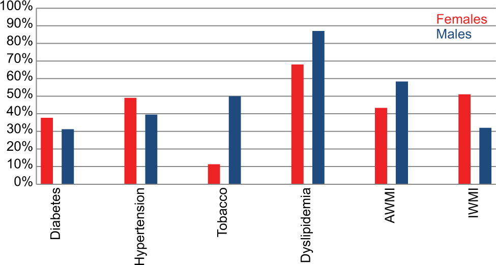 Figure showing sex-related differences in clinical profiles of patients with coronary artery thrombus presenting with ACS.