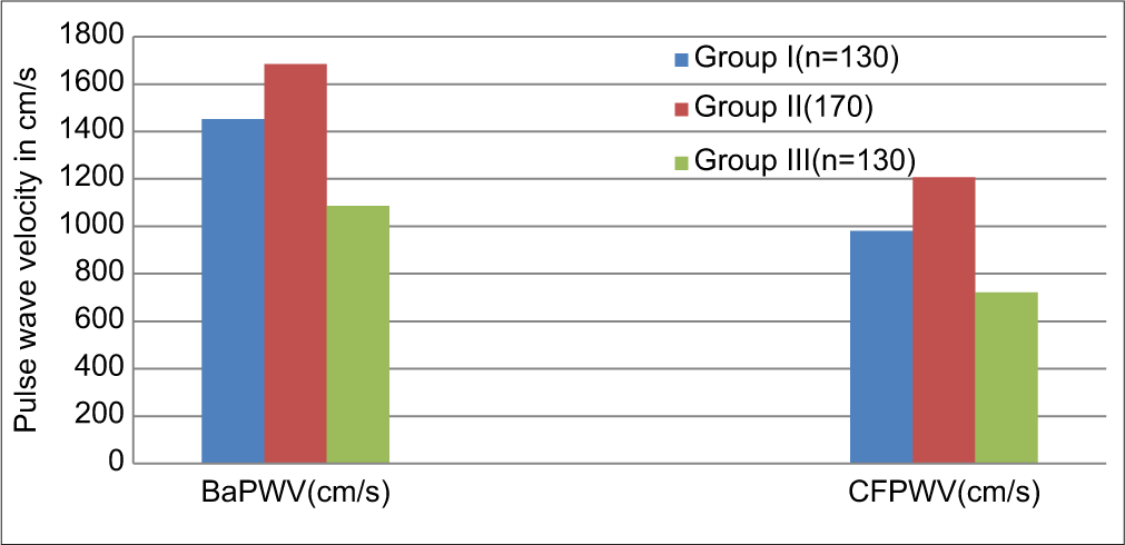 Comparison of means of brachial ankle pulse wave velocity (BaPWV), carotid femoral pulse wave velocity (CFPWV) among women with Pre-hypertension: Group I, Hypertension: Group II and Normotension: Group III.