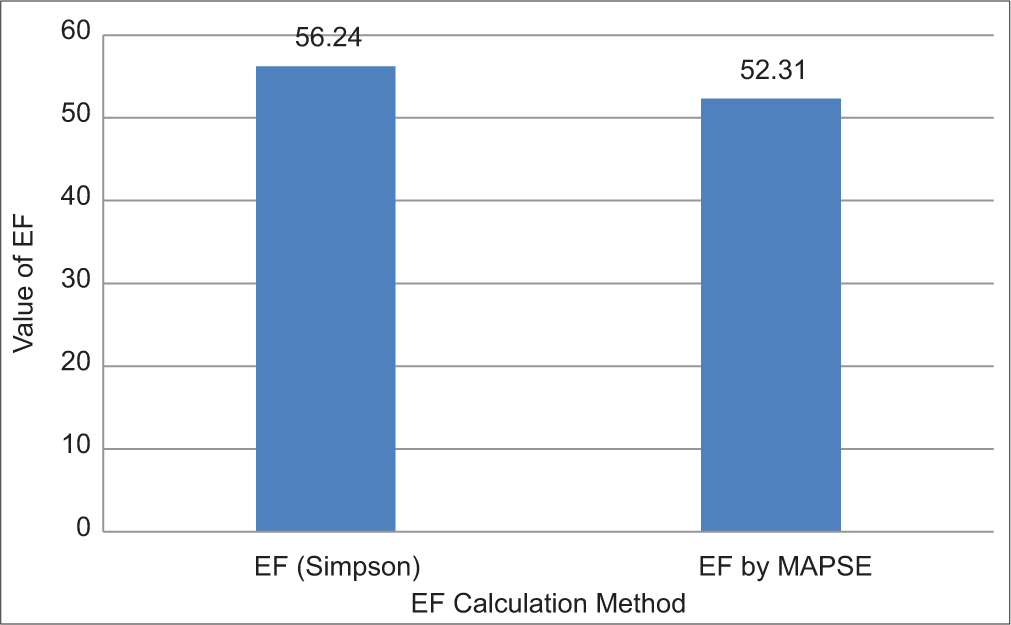 Correlation between ejection fraction (EF) calculation by Simpson versus mitral annulus pre-systolic excursion (MAPSE) method in patients with EF>50%.