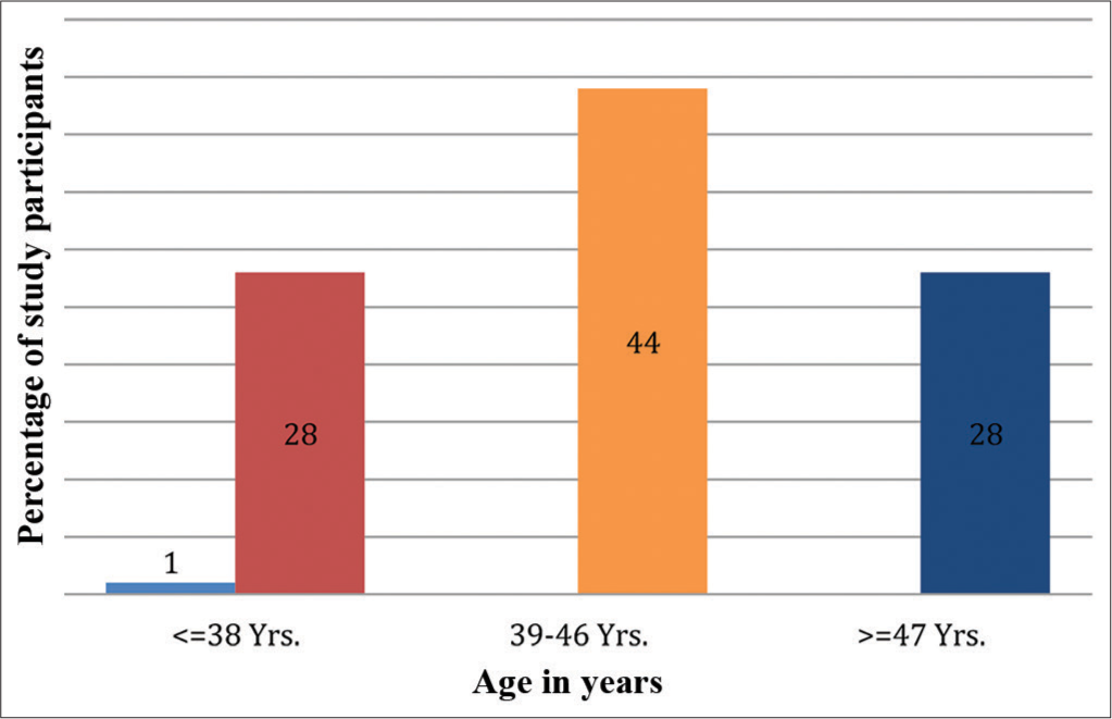 Age-wise distribution of study population.