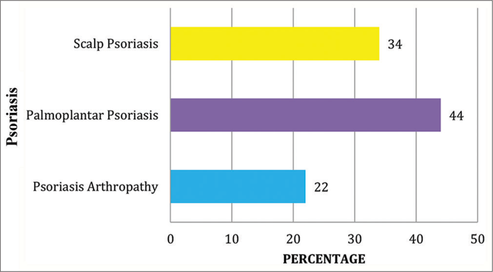 Distribution of study population based on type of psoriasis.