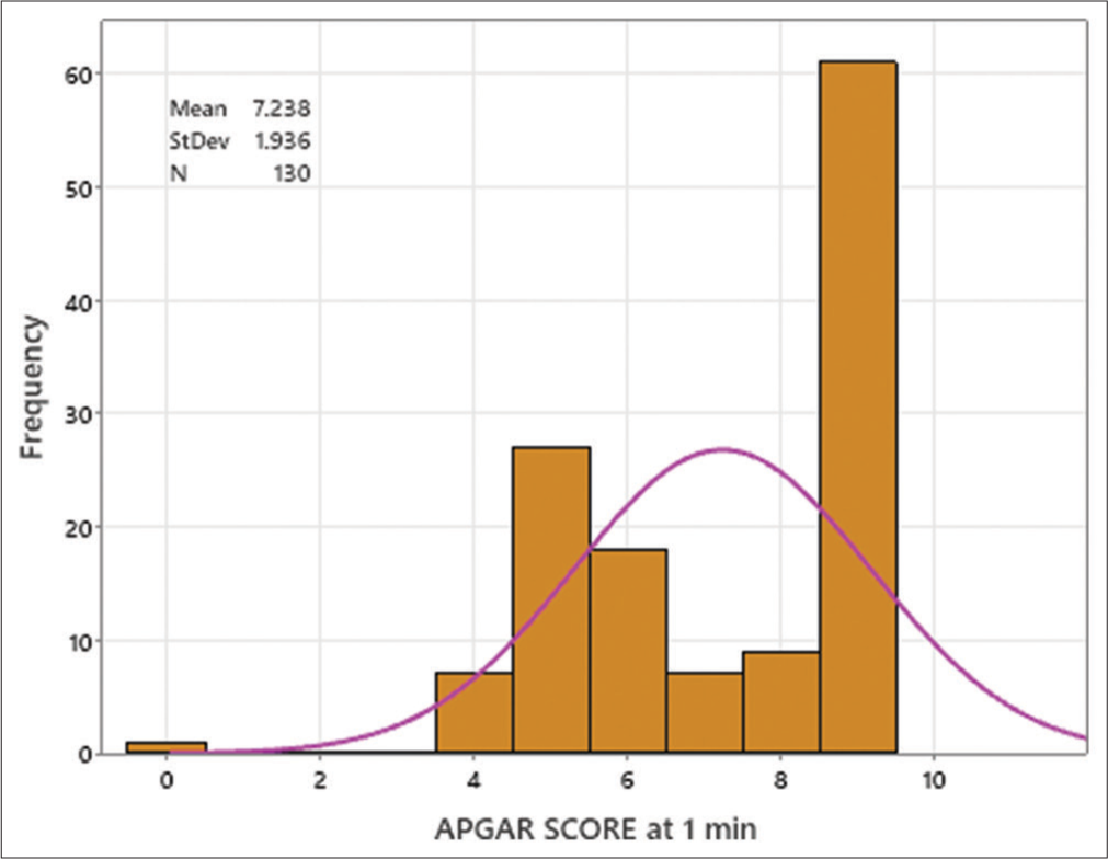 Distribution of APGAR scores at 1 min in newborn. (APGAR: Appearance, pulse, grimace, activity, and respiration, N: Sample size.)