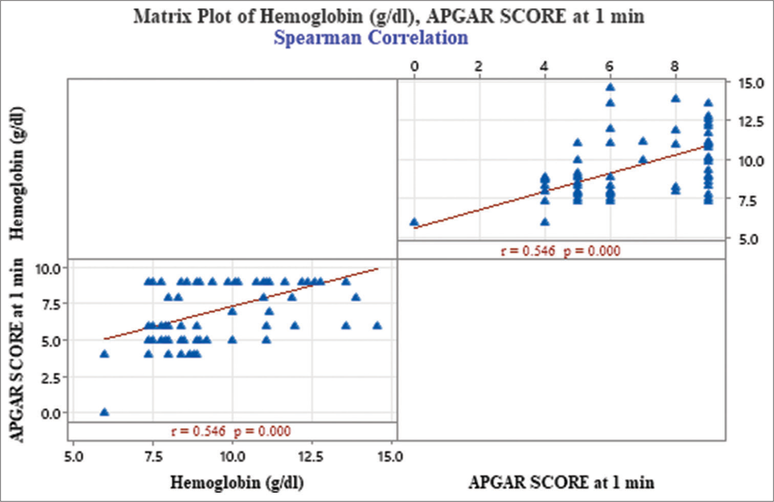 Matrix plot illustrating spearman correlation between hemoglobin levels and APGAR scores at 1 min. (APGAR: Appearance, pulse, grimace, activity, and respiration, p=probability value, r=correlation coefficient.)