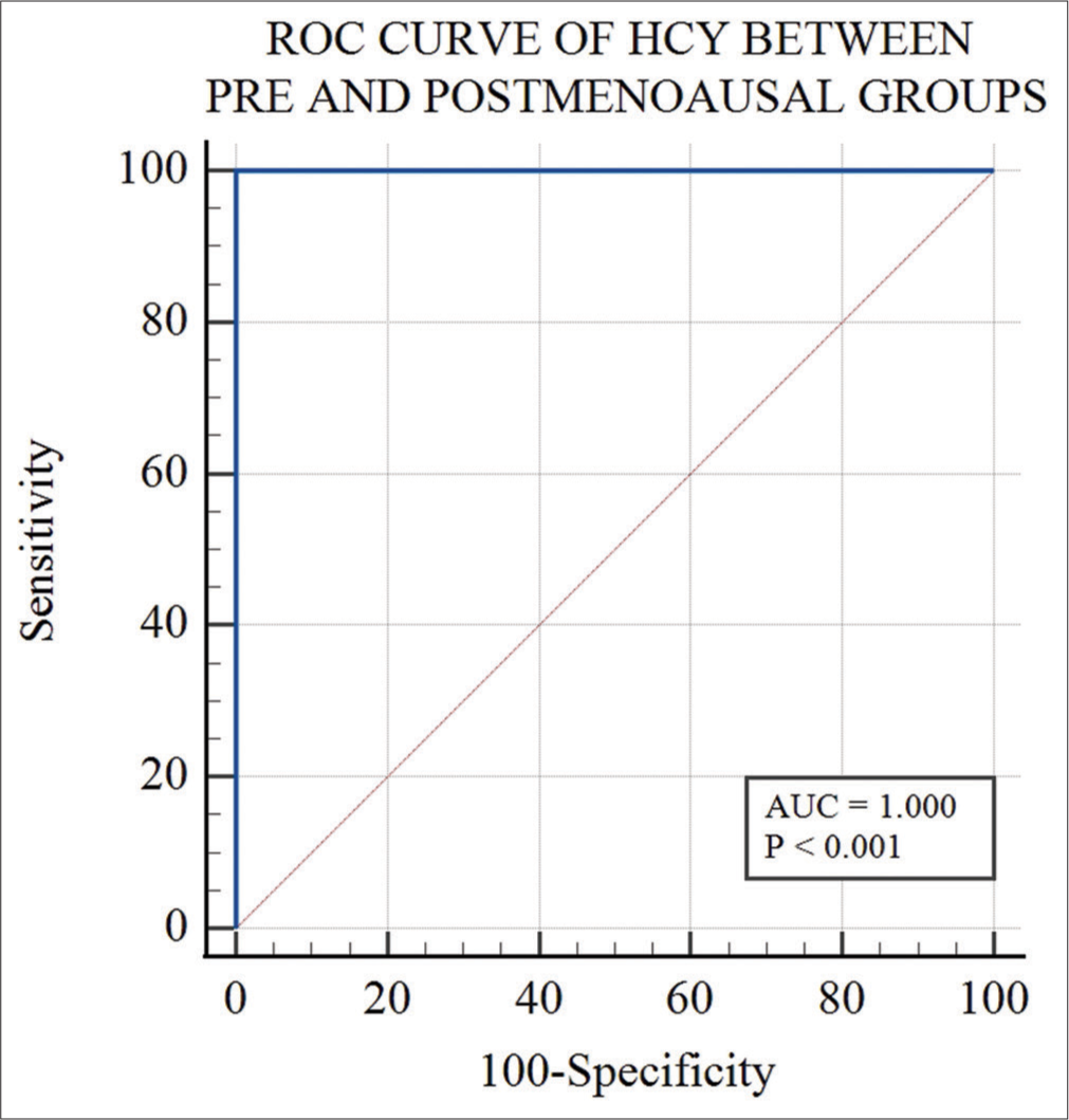 Receiver operating characteristic (ROC) curve analysis of homocysteine between pre and postmenopausal groups. (AUC: Area under curve).