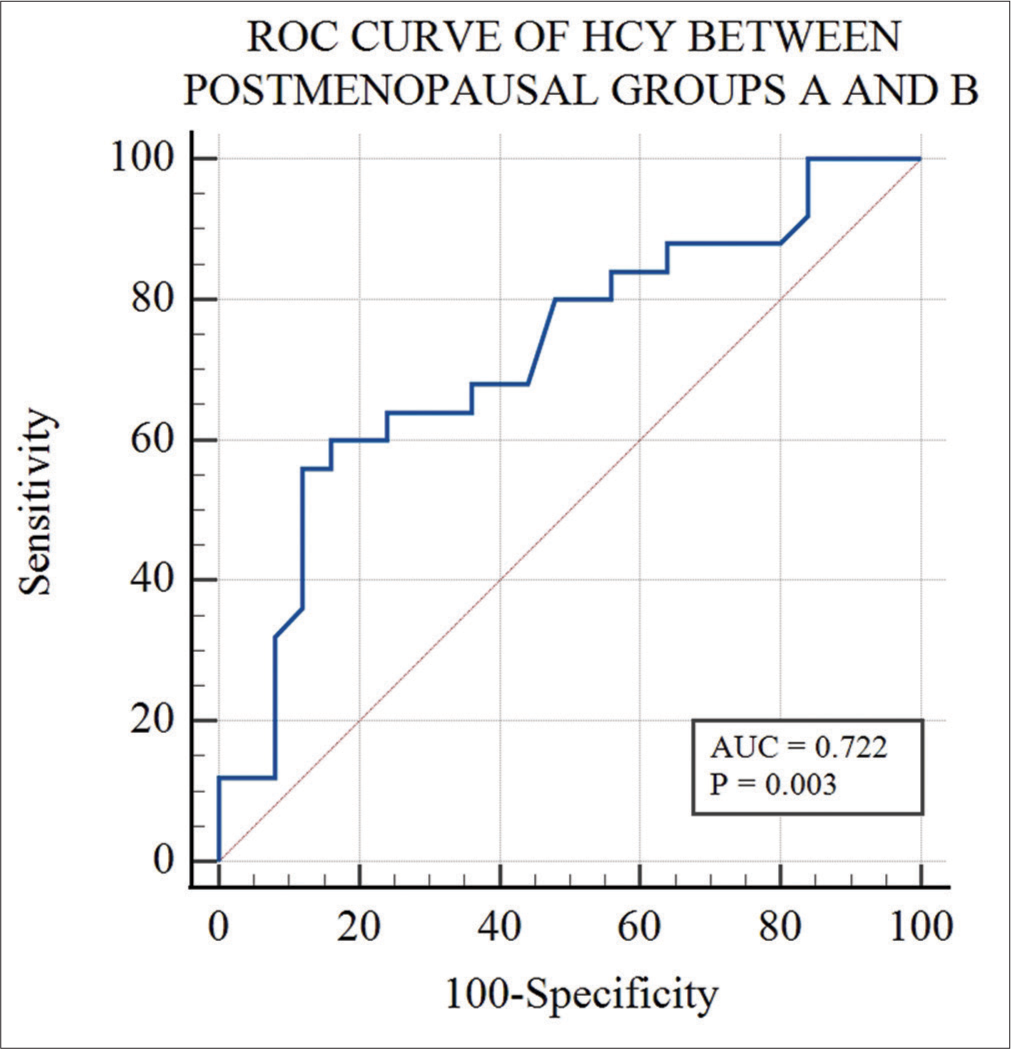 Receiver operating characteristic (ROC) curve analysis of homocysteine between postmenopausal Groups A and B. (AUC: Area under curve)