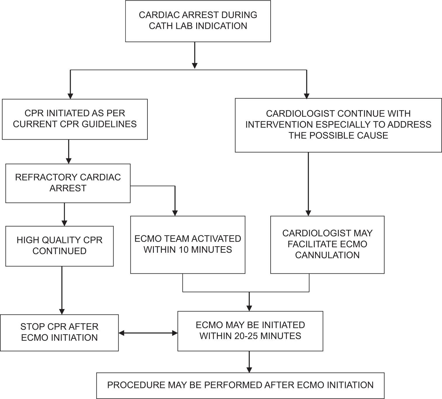 Proposed ECPR algorithm in catheterization laboratory. (Cardiologist facilitates ECMO cannulation once the team arrives and the circuit is primed). ECPR: extracorporeal cardiopulmonary resuscitation; ECMO: extracorporeal membrane oxygenation; CPR cardiopulmonary resuscitation.