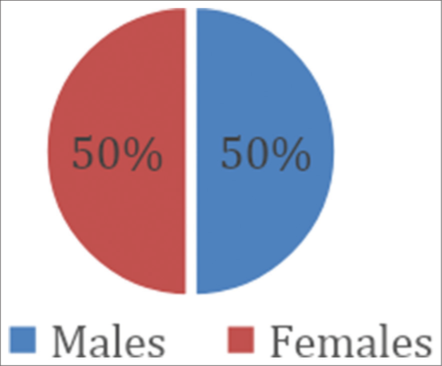 Gender distribution among the study participants.