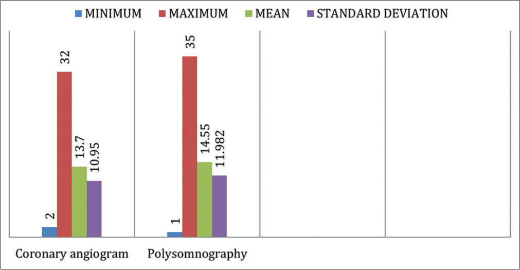 Diagnosis of CAD and OSA. (CAD: Coronary artery disease, OSA: Obstructive sleep apnea.)