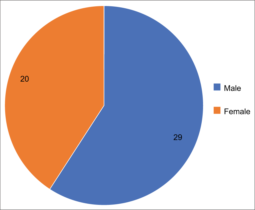 Distribution of both gender in the study.