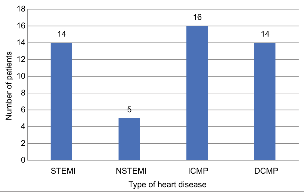 Distribution of different heart diseases in the study. (STEMI: ST elevated myocardial infarction, NSTEMI: Non ST elevated myocardial infarction, ICMP: Ischemic cardiomyopathy, DCMP: Dilated cardiomyopathy.)