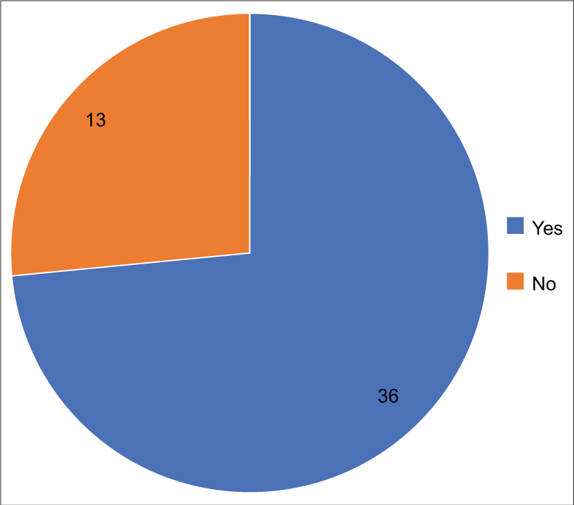 Distribution of heart rate achieved in both the genders.