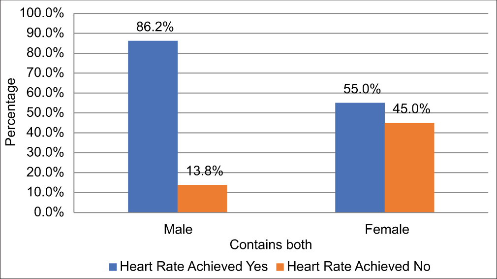 Sex versus heart rate achieved.