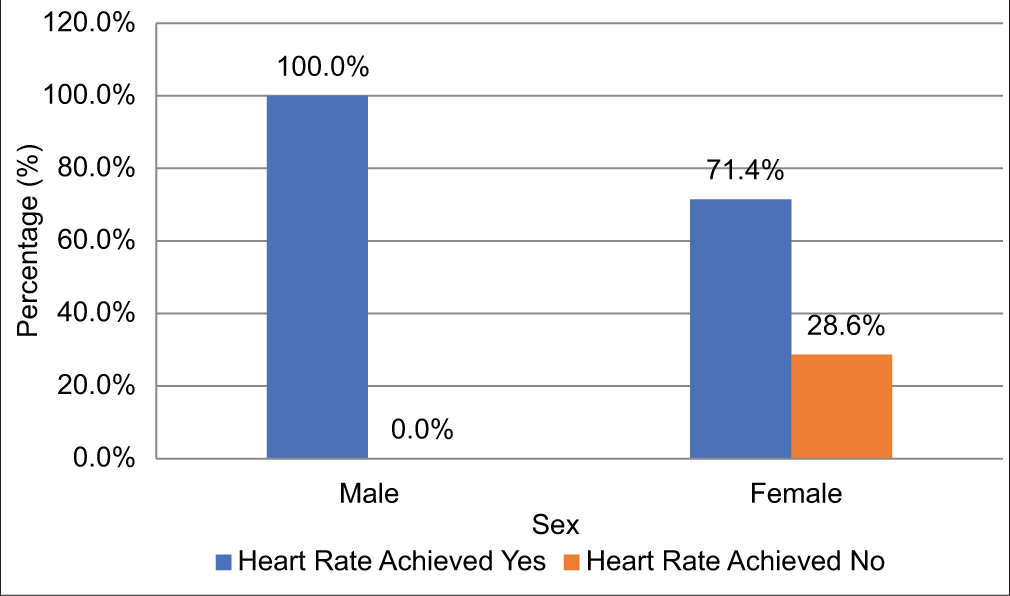 Sex versus heart rate achieved in dose of 5.