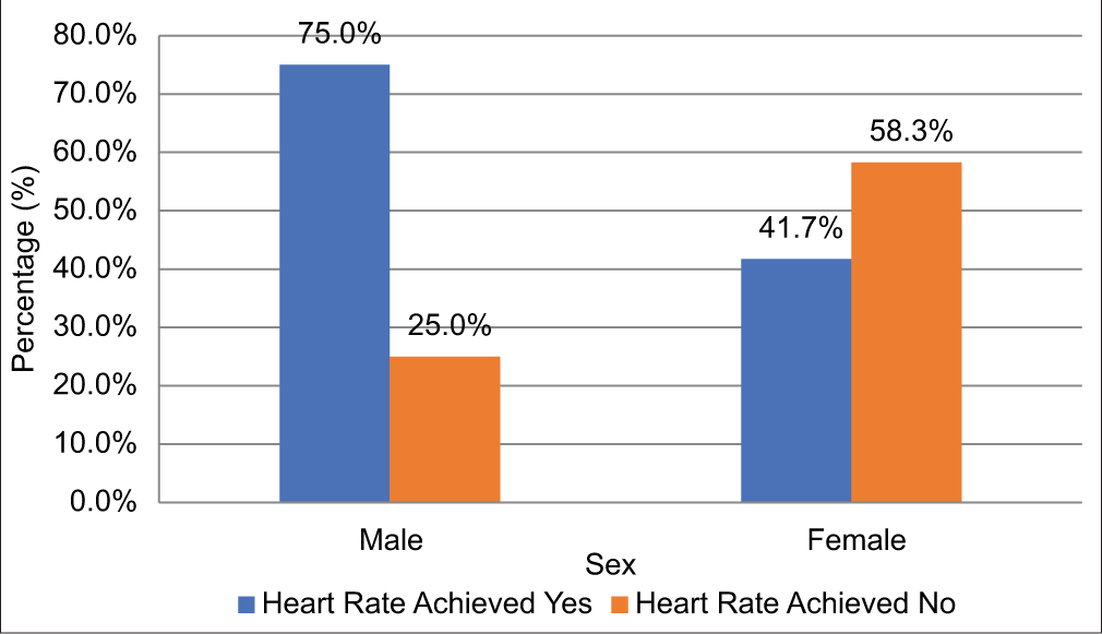 Sex versus heart rate achieved in dose of 7.5.