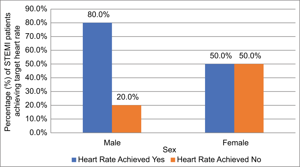 Sex versus heart rate achieved in STEMI. (STEMI: ST elevated myocardial infarction.)
