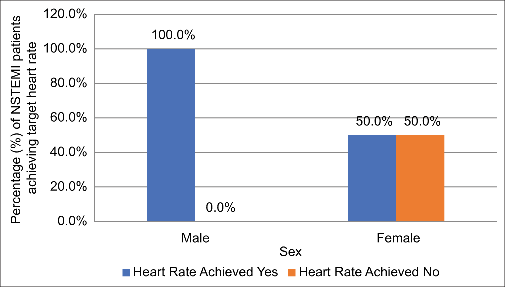 Sex versus heart rate achieved in NSTEMI. (NSTEMI: Non ST elevated myocardial infarction.)