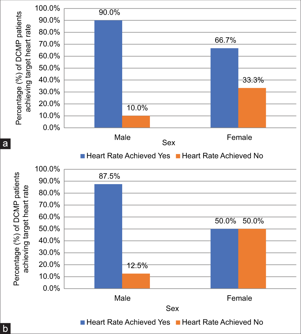 (a) Sex versus heart rate achieved in ICMP. (b) Sex versus heart rate achieved in DCMP. (ICMP: Ischemic cardiomyopathy, DCMP: Dilated cardiomyopathy.)